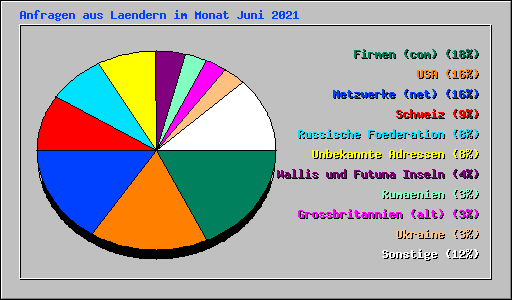 Anfragen aus Laendern im Monat Juni 2021