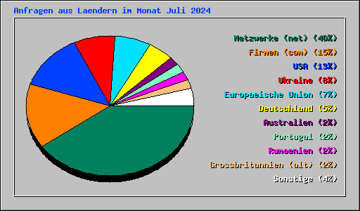 Anfragen aus Laendern im Monat Juli 2024