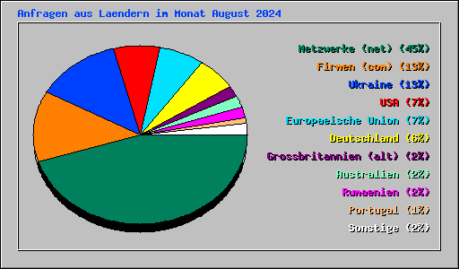 Anfragen aus Laendern im Monat August 2024