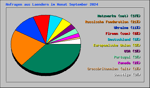 Anfragen aus Laendern im Monat September 2024