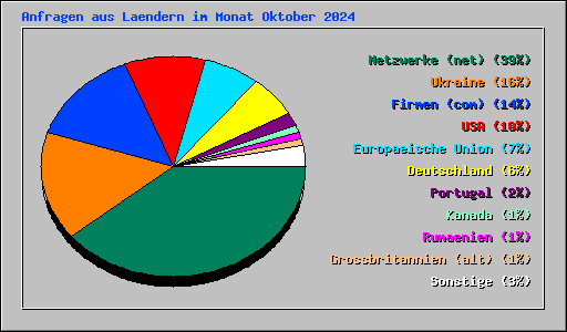 Anfragen aus Laendern im Monat Oktober 2024