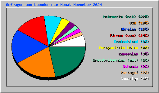 Anfragen aus Laendern im Monat November 2024
