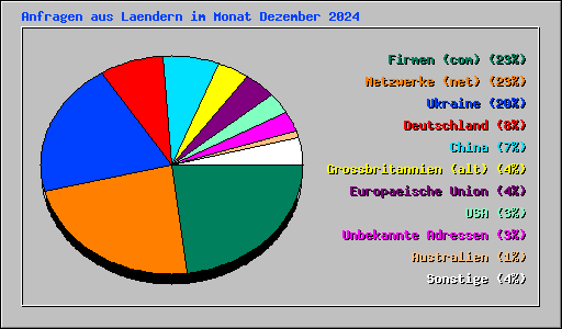 Anfragen aus Laendern im Monat Dezember 2024