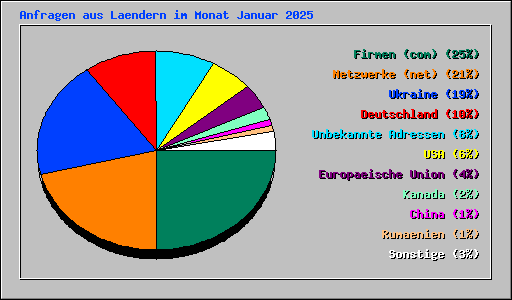 Anfragen aus Laendern im Monat Januar 2025