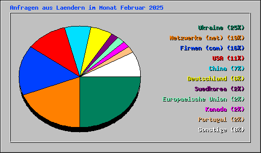 Anfragen aus Laendern im Monat Februar 2025