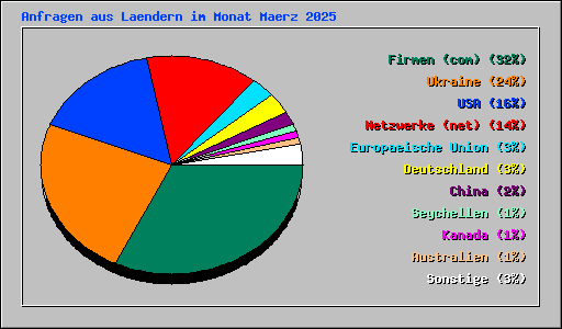 Anfragen aus Laendern im Monat Maerz 2025