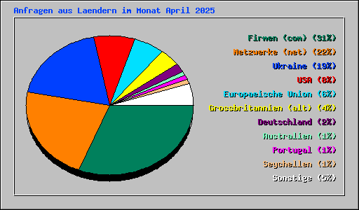 Anfragen aus Laendern im Monat April 2025