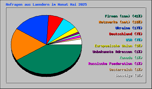 Anfragen aus Laendern im Monat Mai 2025