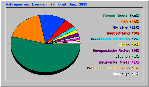 Anfragen aus Laendern im Monat Juni 2025