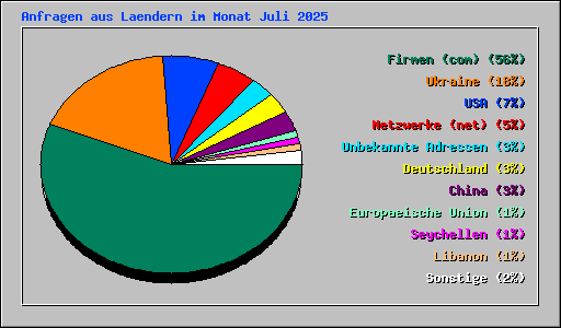 Anfragen aus Laendern im Monat Juli 2025