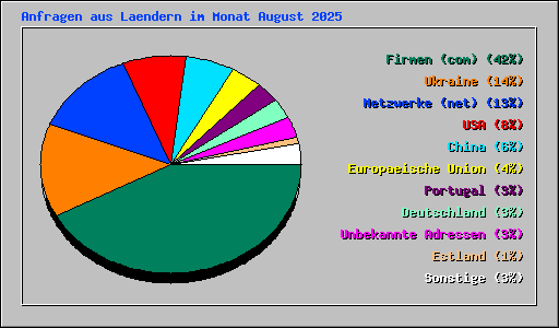 Anfragen aus Laendern im Monat August 2025