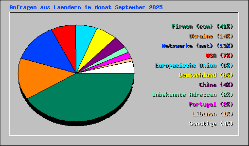 Anfragen aus Laendern im Monat September 2025