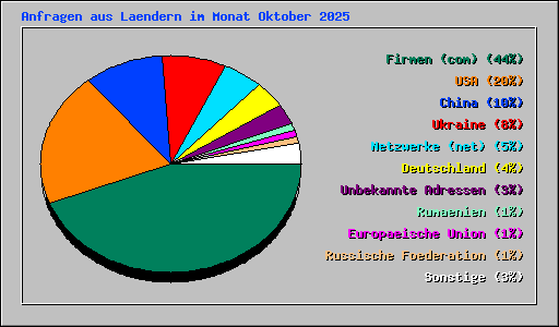 Anfragen aus Laendern im Monat Oktober 2025
