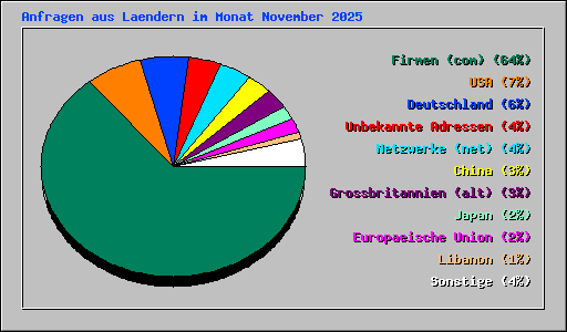 Anfragen aus Laendern im Monat November 2025
