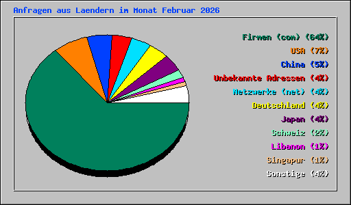 Anfragen aus Laendern im Monat Februar 2026