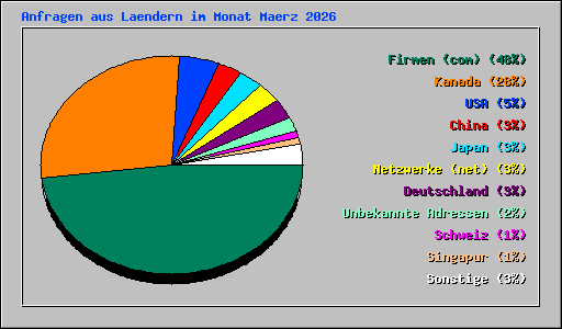 Anfragen aus Laendern im Monat Maerz 2026