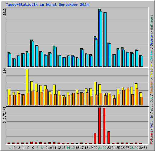 Tages-Statistik im Monat September 2024