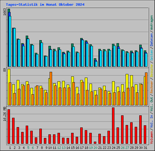 Tages-Statistik im Monat Oktober 2024