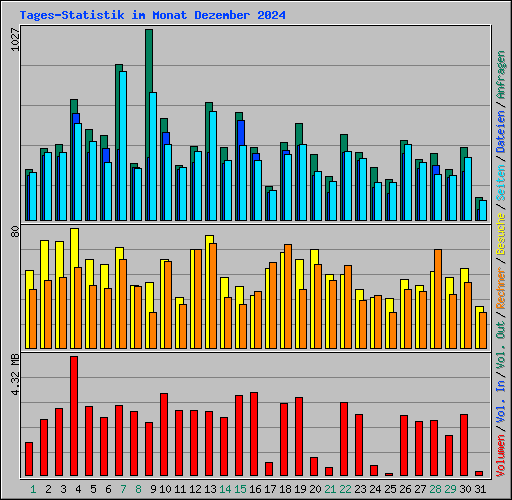 Tages-Statistik im Monat Dezember 2024