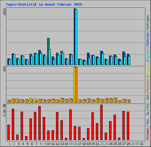 Tages-Statistik im Monat Februar 2025