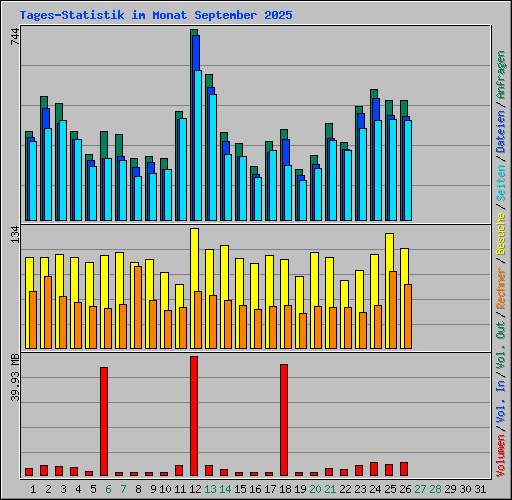 Tages-Statistik im Monat September 2025