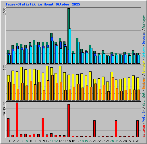 Tages-Statistik im Monat Oktober 2025
