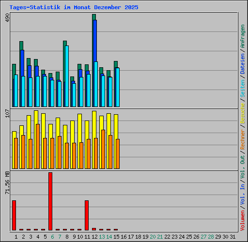 Tages-Statistik im Monat Dezember 2025
