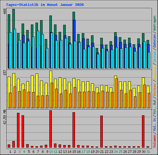 Tages-Statistik im Monat Januar 2026