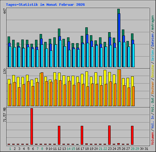 Tages-Statistik im Monat Februar 2026