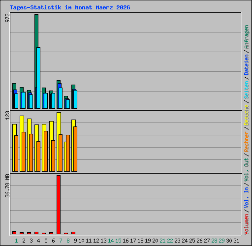 Tages-Statistik im Monat Maerz 2026