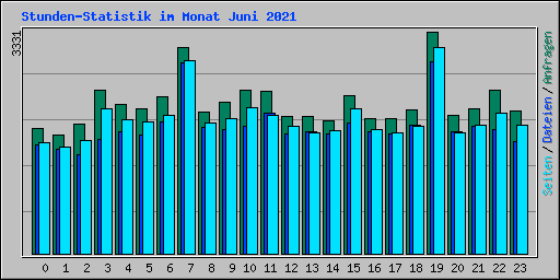Stunden-Statistik im Monat Juni 2021