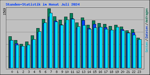 Stunden-Statistik im Monat Juli 2024