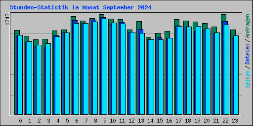 Stunden-Statistik im Monat September 2024