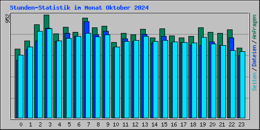 Stunden-Statistik im Monat Oktober 2024