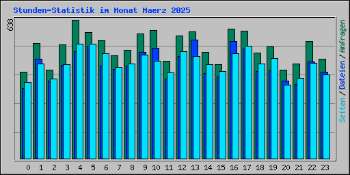 Stunden-Statistik im Monat Maerz 2025