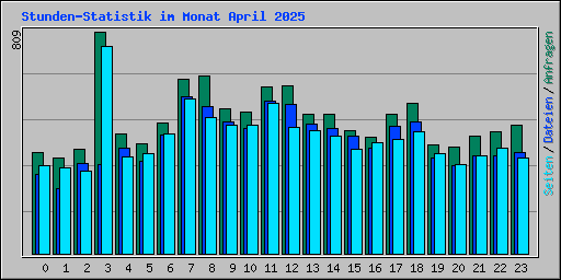 Stunden-Statistik im Monat April 2025