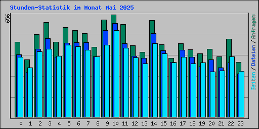 Stunden-Statistik im Monat Mai 2025