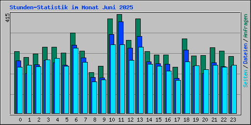 Stunden-Statistik im Monat Juni 2025