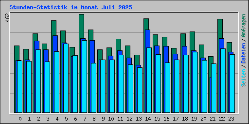 Stunden-Statistik im Monat Juli 2025