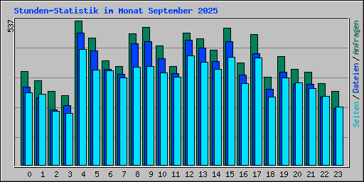 Stunden-Statistik im Monat September 2025