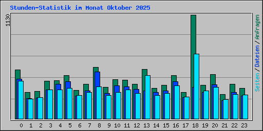 Stunden-Statistik im Monat Oktober 2025