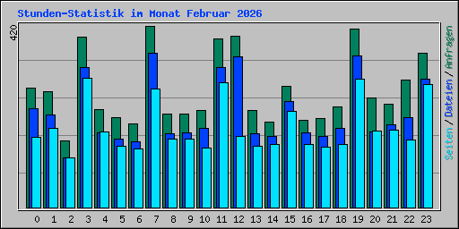 Stunden-Statistik im Monat Februar 2026