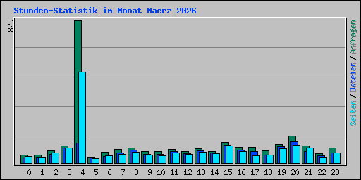 Stunden-Statistik im Monat Maerz 2026