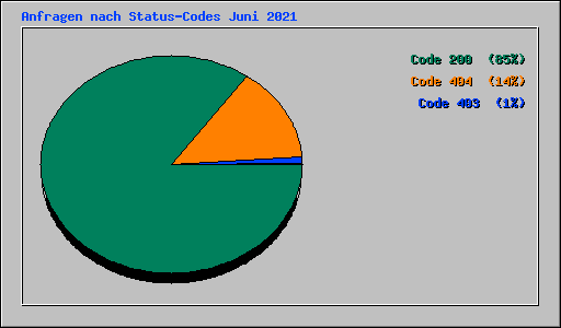 Anfragen nach Status-Codes Juni 2021