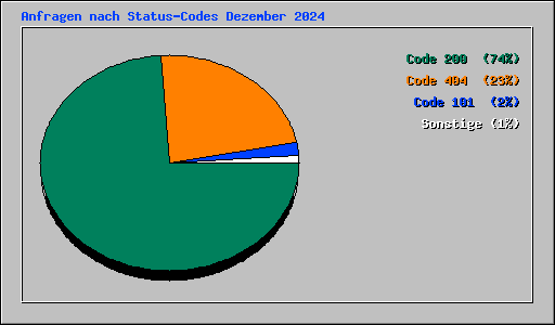 Anfragen nach Status-Codes Dezember 2024