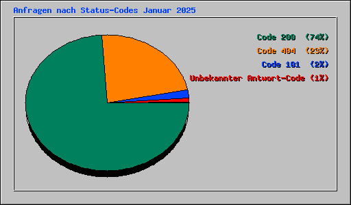 Anfragen nach Status-Codes Januar 2025