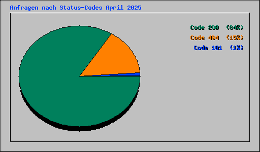 Anfragen nach Status-Codes April 2025
