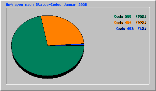 Anfragen nach Status-Codes Januar 2026