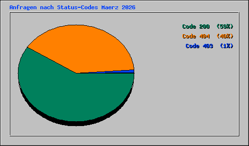 Anfragen nach Status-Codes Maerz 2026
