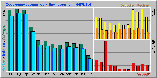 Zusammenfassung der Anfragen an w007b0e3